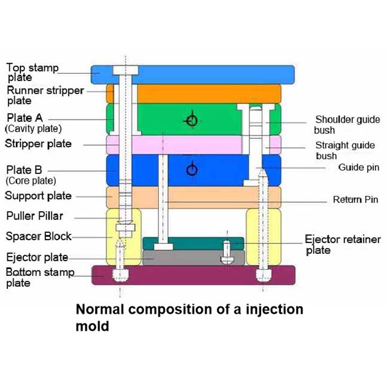 China OEM Molding Die Design Products - Plastic injection molds – Mestech